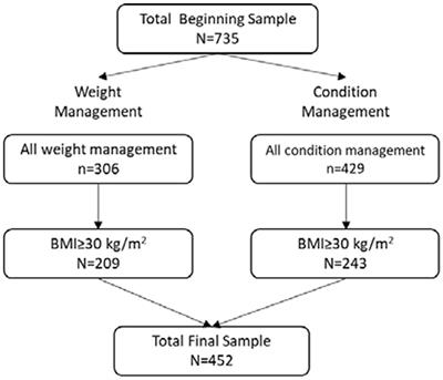 Predictors of Weight Change: Findings From an Employee Wellness Program